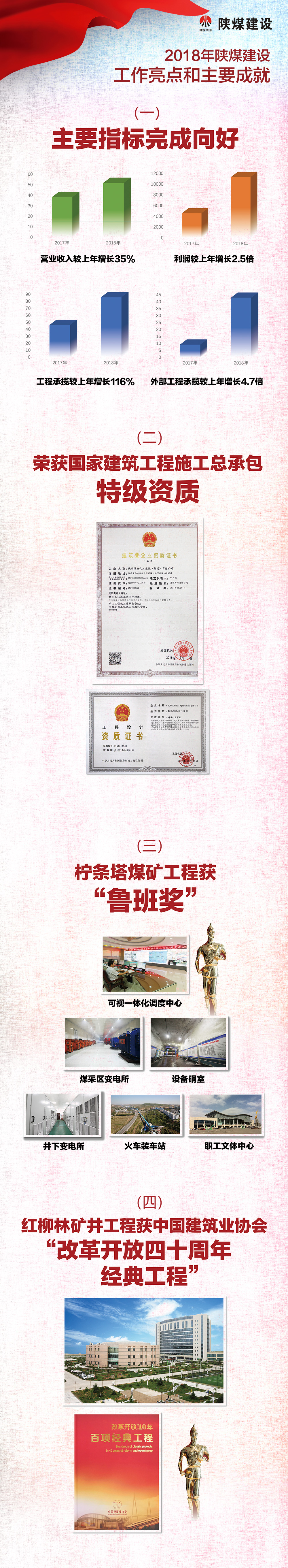 2018年陜煤建設(shè)亮點(diǎn)工作展示及2019年工作展望