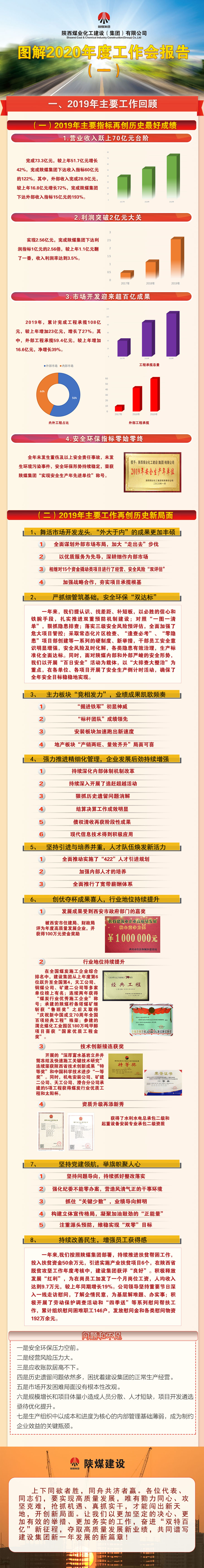 圖解陜煤建設2020年度工作會報告(一)