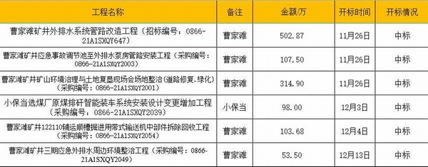 陜煤建設洗選煤運營公司承攬又傳佳訊