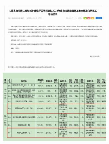 陜煤建設內蒙古分公司榮獲內蒙古自治區建筑施工安全標準化示范工地榮譽稱號