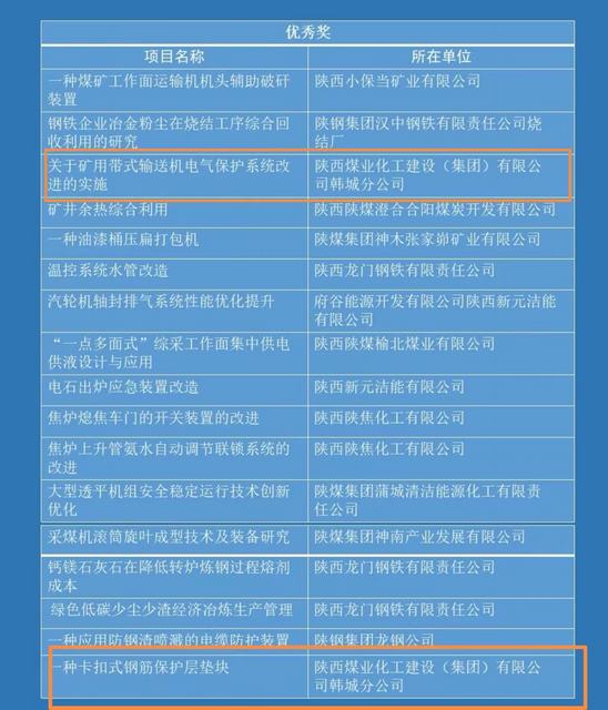喜報!陜煤建設韓城分公司兩項職工創新成果榮獲陜西省第七屆職工科技節職工創新成果優秀成果獎